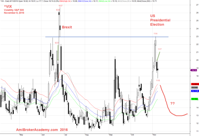 November 8, 2016 Volatility S&P 500 Index ^VIX Daily Chart